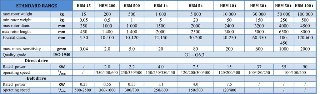 Balancing machine mass range table